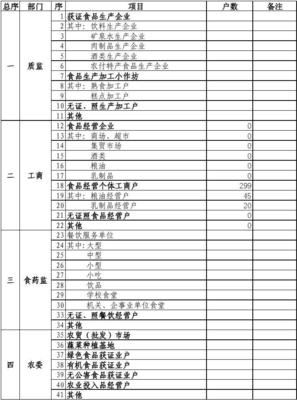 白山市食品經(jīng)營統(tǒng)計(jì)概況與分析
